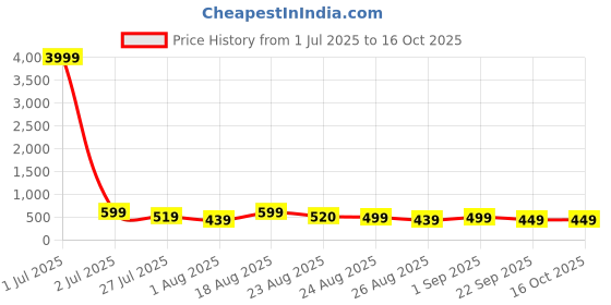 myntra.com MISCHIEF MONKEY Pure Cotton Drop-Shoulder Sleeves Oversized T-shirt mischief monkey Price History Graph from 1 Jul 2025 to 16 Oct 2025