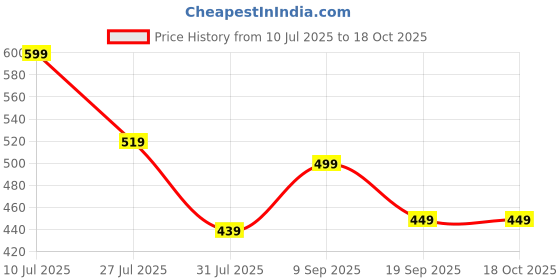myntra.com MISCHIEF MONKEY Pure Cotton Drop-Shoulder Sleeves Oversized T-shirt mischief monkey Price History Graph from 10 Jul 2025 to 18 Oct 2025