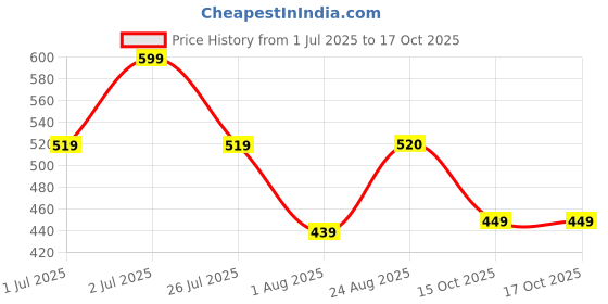 myntra.com MISCHIEF MONKEY Pure Cotton Drop-Shoulder Sleeves Oversized T-shirt mischief monkey Price History Graph from 1 Jul 2025 to 15 Oct 2025