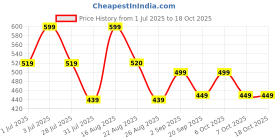 myntra.com MISCHIEF MONKEY Pure Cotton Drop-Shoulder Sleeves Oversized T-shirt mischief monkey Price History Graph from 1 Jul 2025 to 18 Oct 2025