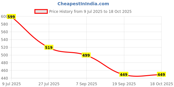 myntra.com MISCHIEF MONKEY Pure Cotton Drop-Shoulder Sleeves Oversized T-shirt mischief monkey Price History Graph from 9 Jul 2025 to 18 Oct 2025