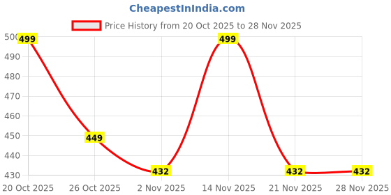 myntra.com MISCHIEF MONKEY Pure Cotton Drop-Shoulder Sleeves Oversized T-shirt mischief monkey Price History Graph from 20 Oct 2025 to 26 Nov 2025