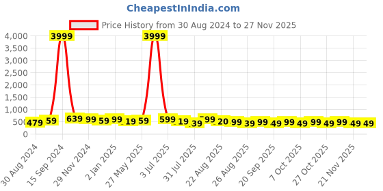 myntra.com MISCHIEF MONKEY Round Neck Cotton Oversized T-shirt mischief monkey Price History Graph from 30 Aug 2024 to 25 Nov 2025