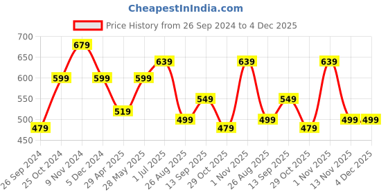 myntra.com MISCHIEF MONKEY Round Neck Drop-Shoulder Sleeves Cotton T-shirt mischief monkey Price History Graph from 26 Sep 2024 to 4 Dec 2025