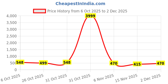 myntra.com MISCHIEF MONKEY Round Neck Long Sleeves Pure Cotton T-shirt mischief monkey Price History Graph from 6 Oct 2025 to 2 Dec 2025