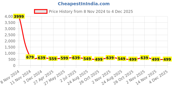 myntra.com MISCHIEF MONKEY Round Neck Printed Oversized T-shirt mischief monkey Price History Graph from 8 Nov 2024 to 4 Dec 2025