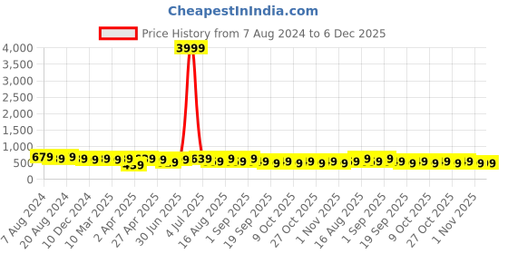 myntra.com MISCHIEF MONKEY Round Neck Typography Cotton Oversized T-shirt mischief monkey Price History Graph from 7 Aug 2024 to 6 Dec 2025