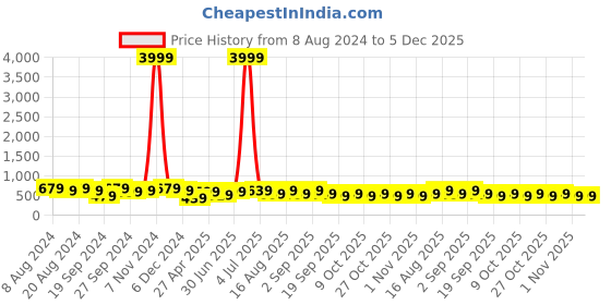 myntra.com MISCHIEF MONKEY Round Neck Typography Printed Cotton Oversized T-shirt mischief monkey Price History Graph from 8 Aug 2024 to 5 Dec 2025