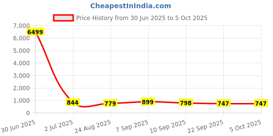 myntra.com MISCHIEF MONKEY Smart Tailored Fit Button-Down Collar Opaque Casual Cotton Shirt mischief monkey Price History Graph from 30 Jun 2025 to 4 Oct 2025