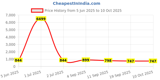 myntra.com MISCHIEF MONKEY Smart Tailored Fit Casual Shirt mischief monkey Price History Graph from 5 Jun 2025 to 9 Oct 2025