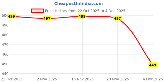 myntra.com MISCHIEF MONKEY Solid Polo Collar Cotton T-shirt mischief monkey Price History Graph from 22 Oct 2025 to 4 Dec 2025