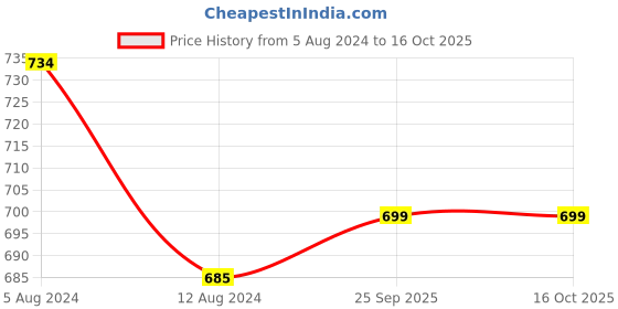 myntra.com MISCHIEF MONKEY Spread Collar Long Sleeves Regular Fit Cotton Classic Casual Shirt mischief monkey Price History Graph from 5 Aug 2024 to 16 Oct 2025