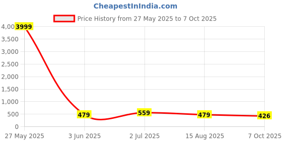 myntra.com MISCHIEF MONKEY Straight-Leg Lounge Pants mischief monkey Price History Graph from 27 May 2025 to 7 Oct 2025