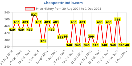myntra.com MISCHIEF MONKEY Striped Pure Cotton T-shirt mischief monkey Price History Graph from 30 Aug 2024 to 1 Dec 2025