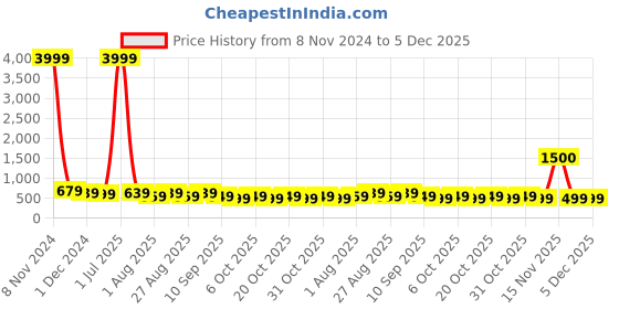 myntra.com MISCHIEF MONKEY Typography Cotton Oversized T-shirt mischief monkey Price History Graph from 8 Nov 2024 to 5 Dec 2025