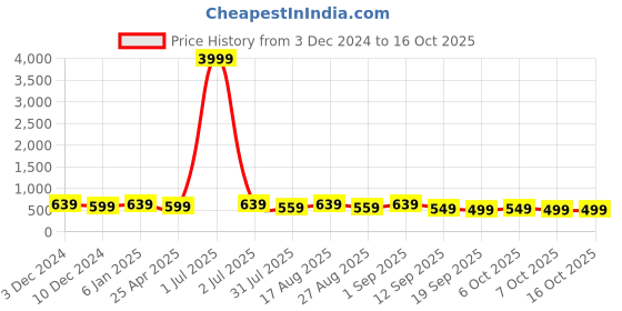 myntra.com MISCHIEF MONKEY Typography Cotton T-shirt mischief monkey Price History Graph from 3 Dec 2024 to 16 Oct 2025