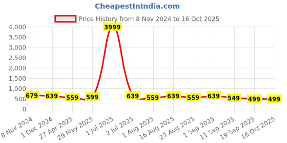 myntra.com MISCHIEF MONKEY Typography Oversized Cotton T-shirt mischief monkey Price History Graph from 8 Nov 2024 to 15 Oct 2025
