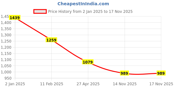 myntra.com MISCHIEF MONKEY Typography Print Hooded Long Sleeves Fleece Oversized Pullover Sweatshirt mischief monkey Price History Graph from 2 Jan 2025 to 16 Nov 2025