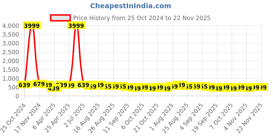 myntra.com MISCHIEF MONKEY Typography Print Round Neck Drop-Shoulder Sleeves Cotton Oversized T-shirt mischief monkey Price History Graph from 25 Oct 2024 to 22 Nov 2025