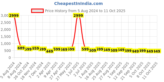 myntra.com MISCHIEF MONKEY Typography Printed Cotton Oversized T-shirt mischief monkey Price History Graph from 5 Aug 2024 to 8 Oct 2025