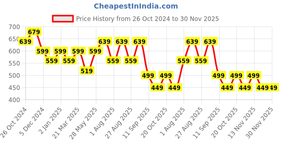 myntra.com MISCHIEF MONKEY Typography Printed Cotton Oversized T-shirt mischief monkey Price History Graph from 26 Oct 2024 to 30 Nov 2025