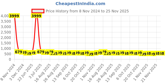 myntra.com MISCHIEF MONKEY Typography Printed Cotton Oversized T-shirt mischief monkey Price History Graph from 8 Nov 2024 to 24 Nov 2025