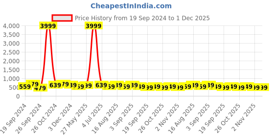myntra.com MISCHIEF MONKEY Typography Printed Cotton T-shirt mischief monkey Price History Graph from 19 Sep 2024 to 30 Nov 2025