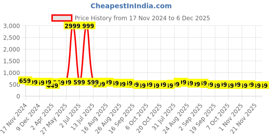 myntra.com MISCHIEF MONKEY Typography Printed Cotton T-shirt mischief monkey Price History Graph from 17 Nov 2024 to 5 Dec 2025