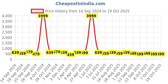 myntra.com MISCHIEF MONKEY Typography Printed Cotton T-shirt mischief monkey Price History Graph from 14 Sep 2024 to 17 Oct 2025