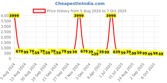 myntra.com MISCHIEF MONKEY Typography Printed Cotton T-shirt mischief monkey Price History Graph from 5 Aug 2024 to 7 Oct 2025
