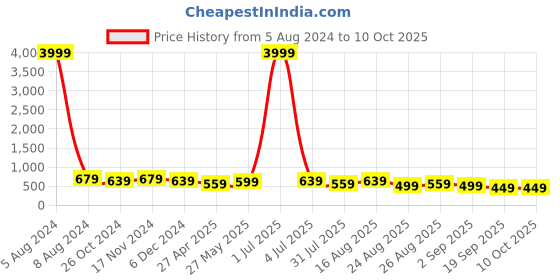 myntra.com MISCHIEF MONKEY Typography Printed Cotton T-shirt mischief monkey Price History Graph from 5 Aug 2024 to 9 Oct 2025