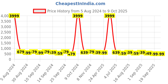 myntra.com MISCHIEF MONKEY Typography Printed Cotton  T-shirt mischief monkey Price History Graph from 5 Aug 2024 to 9 Oct 2025