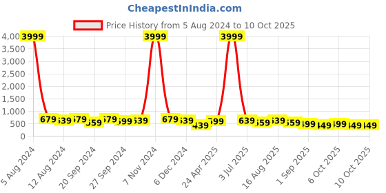myntra.com MISCHIEF MONKEY Typography Printed Cotton T-shirt mischief monkey Price History Graph from 5 Aug 2024 to 10 Oct 2025