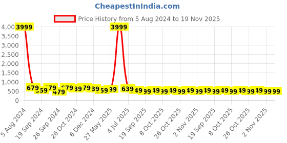 myntra.com MISCHIEF MONKEY Typography Printed Cotton T-shirt mischief monkey Price History Graph from 5 Aug 2024 to 19 Nov 2025