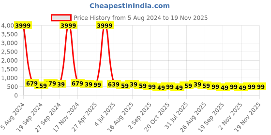 myntra.com MISCHIEF MONKEY Typography Printed Cotton T-shirt mischief monkey Price History Graph from 5 Aug 2024 to 19 Nov 2025
