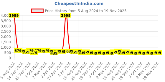 myntra.com MISCHIEF MONKEY Typography Printed Cotton T-shirt mischief monkey Price History Graph from 5 Aug 2024 to 18 Nov 2025
