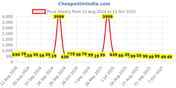 myntra.com MISCHIEF MONKEY Typography Printed Cotton T-shirt mischief monkey Price History Graph from 12 Aug 2024 to 12 Oct 2025