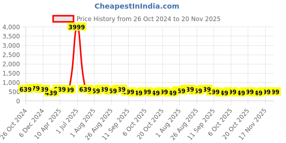 myntra.com MISCHIEF MONKEY Typography Printed Cotton T-shirt mischief monkey Price History Graph from 26 Oct 2024 to 19 Nov 2025
