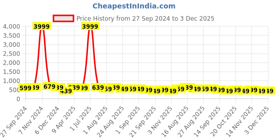 myntra.com MISCHIEF MONKEY Typography Printed Cotton T-shirt mischief monkey Price History Graph from 27 Sep 2024 to 3 Dec 2025
