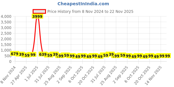 myntra.com MISCHIEF MONKEY Typography Printed Cotton T-shirt mischief monkey Price History Graph from 8 Nov 2024 to 22 Nov 2025