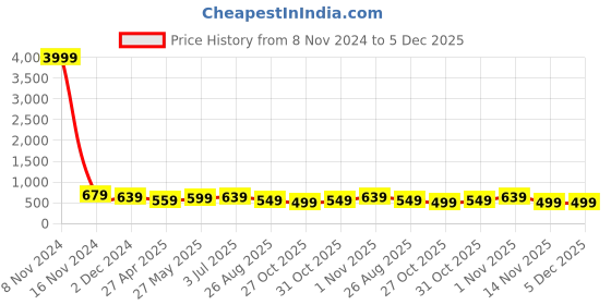 myntra.com MISCHIEF MONKEY Typography Printed Cotton T-shirt mischief monkey Price History Graph from 8 Nov 2024 to 5 Dec 2025