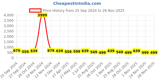 myntra.com MISCHIEF MONKEY Typography Printed Drop-Shoulder Sleeves Oversized Cotton T-shirt mischief monkey Price History Graph from 25 Sep 2024 to 28 Nov 2025