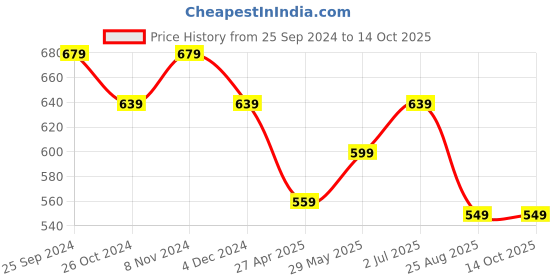 myntra.com MISCHIEF MONKEY Typography Printed Drop-Shoulder Sleeves Oversized Cotton T-shirt mischief monkey Price History Graph from 25 Sep 2024 to 13 Oct 2025