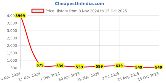 myntra.com MISCHIEF MONKEY Typography Printed Drop-Shoulder Sleeves Oversized Cotton T-shirt mischief monkey Price History Graph from 8 Nov 2024 to 14 Oct 2025