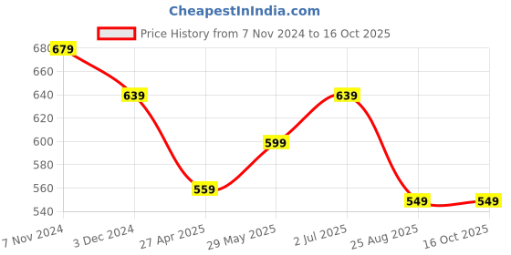 myntra.com MISCHIEF MONKEY Typography Printed Drop-Shoulder Sleeves Oversized Cotton T-shirt mischief monkey Price History Graph from 7 Nov 2024 to 14 Oct 2025
