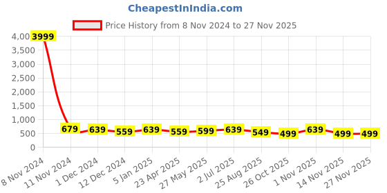 myntra.com MISCHIEF MONKEY Typography Printed Drop-Shoulder Sleeves Oversized Cotton T-shirt mischief monkey Price History Graph from 8 Nov 2024 to 25 Nov 2025