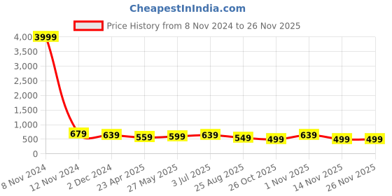 myntra.com MISCHIEF MONKEY Typography Printed Drop-Shoulder Sleeves Oversized Cotton T-shirt mischief monkey Price History Graph from 8 Nov 2024 to 25 Nov 2025