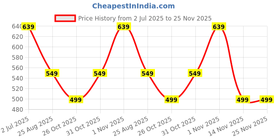 myntra.com MISCHIEF MONKEY Typography Printed Drop-Shoulder Sleeves Oversized Cotton T-shirt mischief monkey Price History Graph from 2 Jul 2025 to 25 Nov 2025