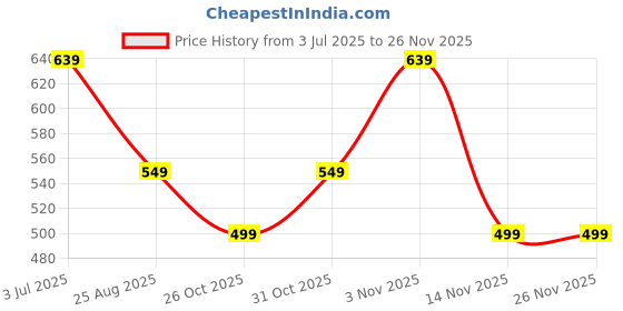 myntra.com MISCHIEF MONKEY Typography Printed Drop-Shoulder Sleeves Oversized Cotton T-shirt mischief monkey Price History Graph from 3 Jul 2025 to 24 Nov 2025