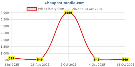 myntra.com MISCHIEF MONKEY Typography Printed Drop-Shoulder Sleeves Oversized Cotton T-shirt mischief monkey Price History Graph from 1 Jul 2025 to 13 Oct 2025